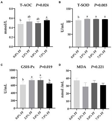 Effects of fermented feed on growth performance, serum biochemical indexes, antioxidant capacity, and intestinal health of lion-head goslings